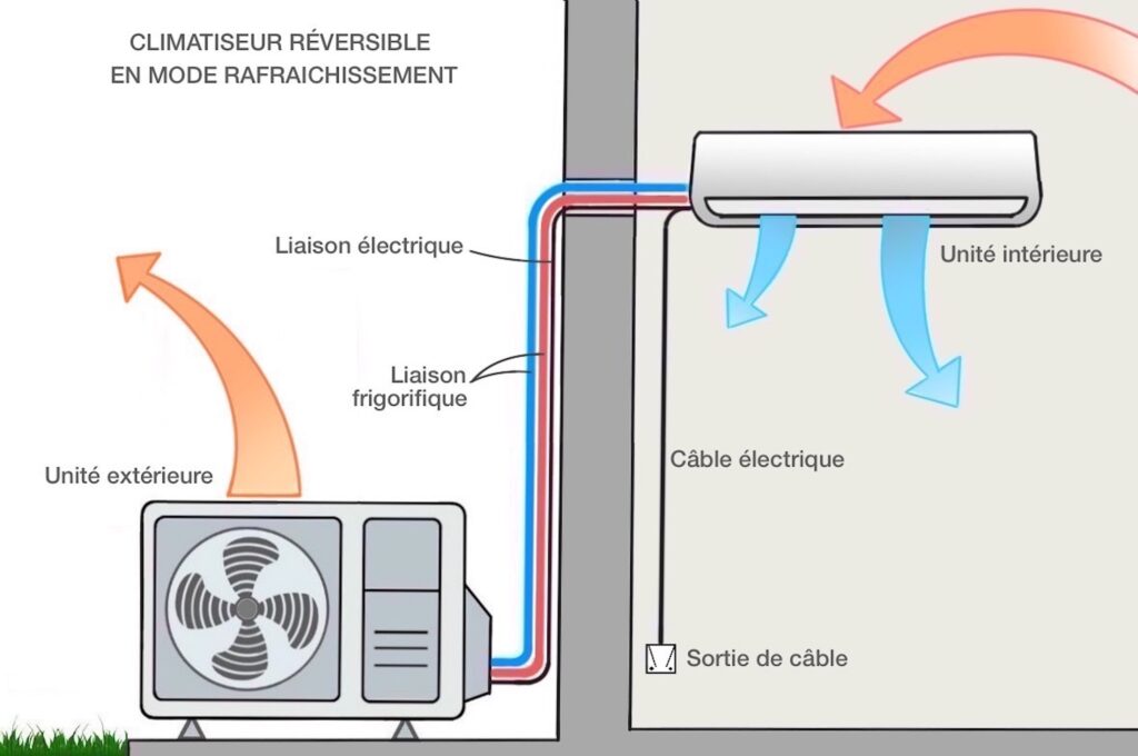 quel est le coût de l'installation d'une clim ?